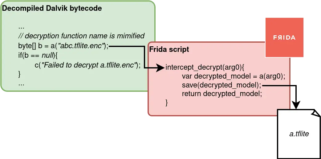 Diagram representing the dynamic instrumentation of the function decrypting the TensorFlow Lite model files.