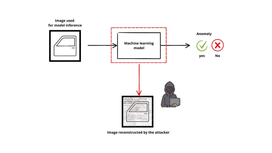 Representation of a model inversion attack — the attacker extracts the machine learning model and reconstructs an approximation of the original image used for inference.