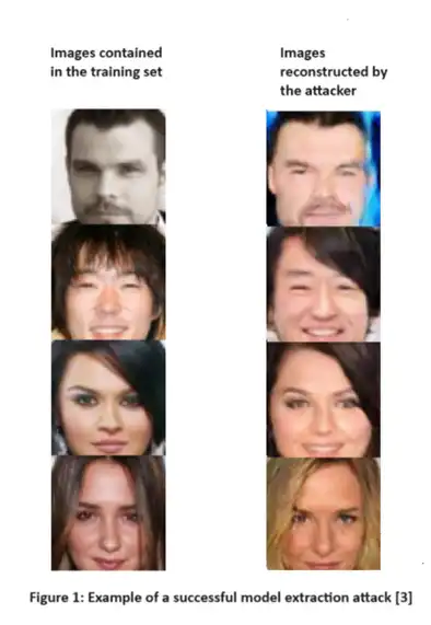 Diagram representing the result of a successful model inversion attack, the left column are images contained in the training set, the right column are images reconstructed by the attacker.