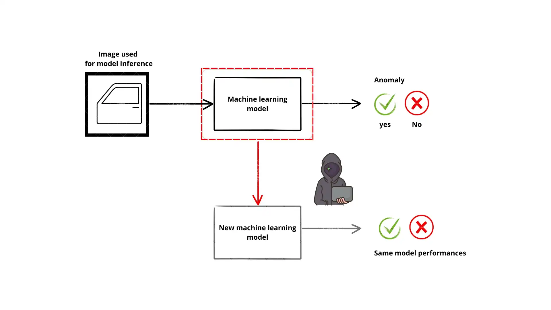 Diagram representing an AI model extraction attack